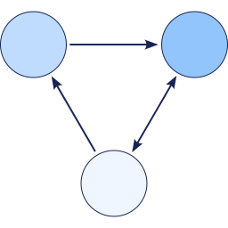 A simple diagram of a directed cyclic graph with three nodes.